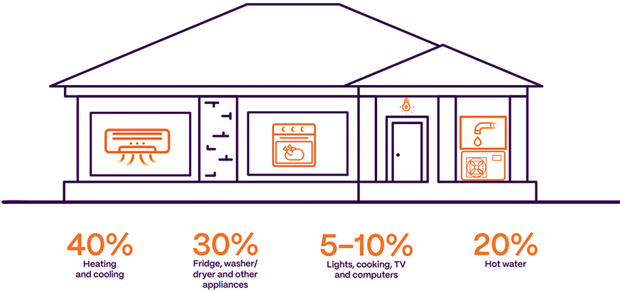 Infographic of household energy usage. 40% Heating and cooling. 30% Fridge, washer and other applicances. 5-10% Lights, cooking, TV and computers. 20% Hot Water.