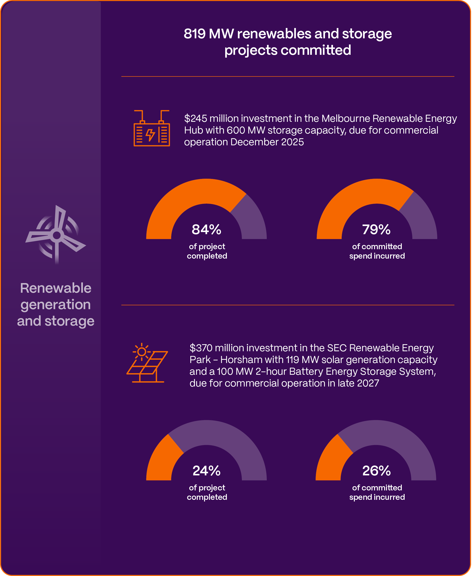 Generation and storage