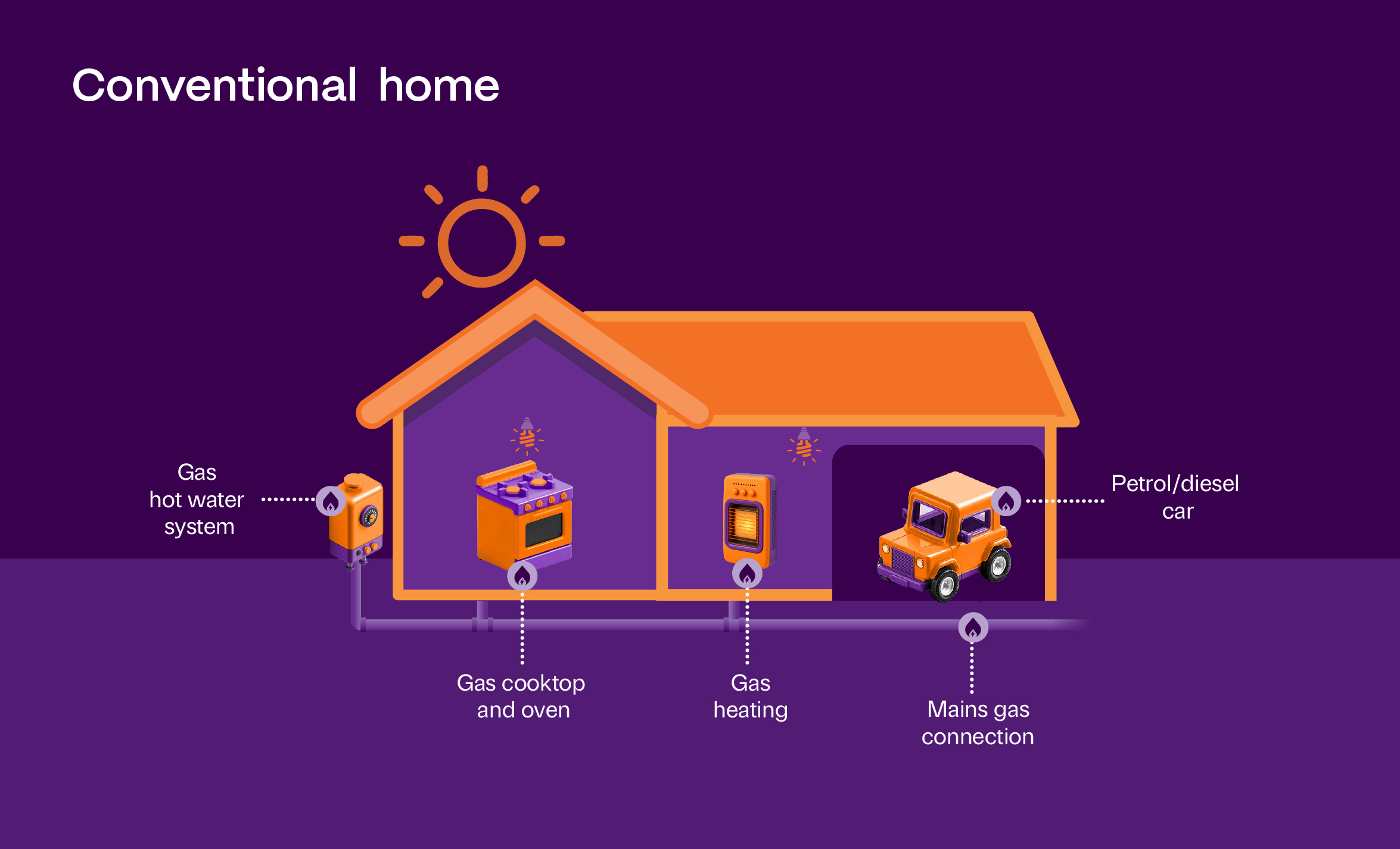 Conventional home with gas appliances and petrol car