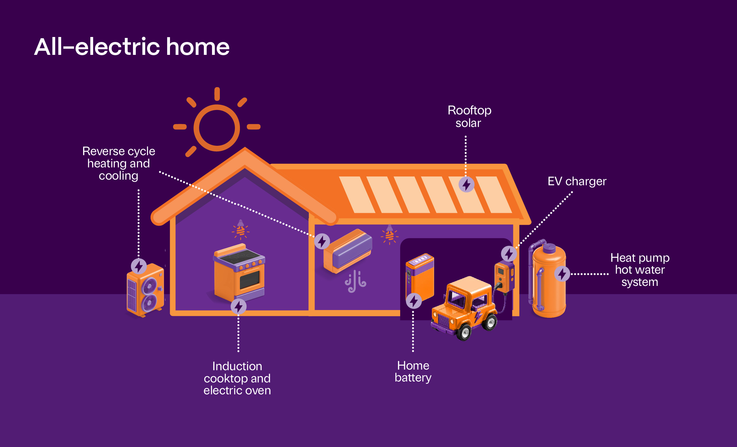 Electric home with solar, heat pump, home battery, induction oven and reverse cycle heating and cooling